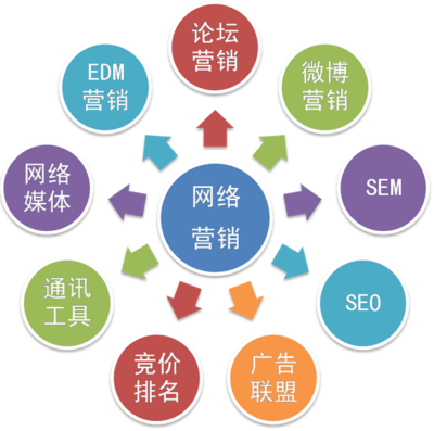 電商企業(yè)網(wǎng)絡(luò)營(yíng)銷成功的秘籍 方法、技巧與系統(tǒng)性策劃